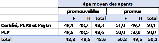 Âge moyen des promus/promouvables à la Hors-Classe par corps et sexe, année 2021