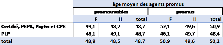 Âge moyen des promus/promouvables à la Hors-Classe par corps et sexe, année 2022