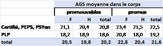 AGS des promus/promouvables à la Hors-Classe par corps et sexe, année 2021