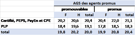 Ancienneté de corps des promus à la Hors-Classe par corps et sexe, année 2022