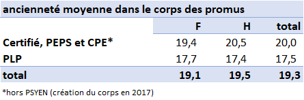 Ancienneté de corps des promus à la Hors-Classe par corps et sexe, année 2022