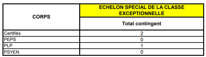 Contingents 2021 de promotions à l'échelon spécial de la classe exceptionnelle, enseignement public