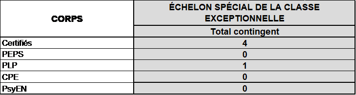 Contingents 2022 de promotions à l'échelon spécial de la classe exceptionnelle, enseignement public