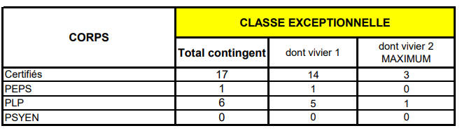 Contingents 2021 de promotions aux grade de la classe exceptionnelle, enseignement public