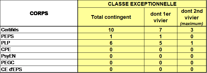 Contingents 2022 de promotions aux grade de la classe exceptionnelle, enseignement public