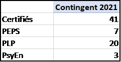 Répartition des contingents par corps, année 2021