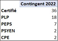 Contingents 2022 de promotions aux grade de la hors-classe, enseignement public