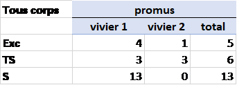 Répartition des promus à la Classe Exceptionnelle par appréciation, année 2021