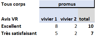 Répartition des promus à la Classe Exceptionnelle par appréciation, année 2022