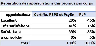 Répartition des promus à la Hors-Classe par appréciation, année 2021