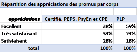 Répartition des promus à la Hors-Classe par appréciation, année 2022