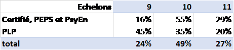 Répartition des promus à la Hors-Classe par échelon et ancienneté, année 2021