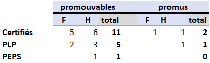 Répartition des promus/promouvables à l'Échelon Spécial de la Classe Exceptionnelle par corps et sexe, année 2021