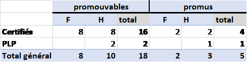 Répartition des promus/promouvables à l'Échelon Spécial de la Classe Exceptionnelle par corps et sexe, année 2022