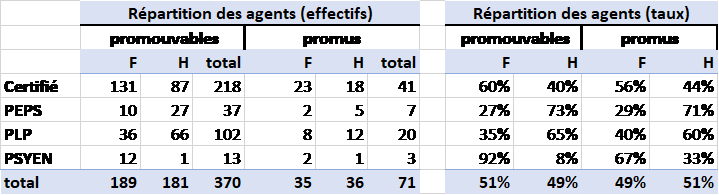 Répartition des promus/promouvables à la Hors-Classe par corps et sexe, année 2021