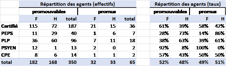Répartition des promus/promouvables à la Hors-Classe par corps et sexe, année 2022