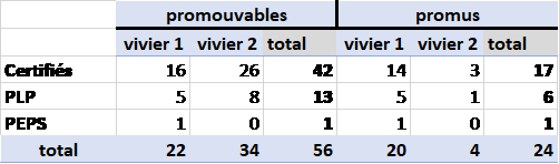 Répartition des promus/promouvables à la Classe Exceptionnelle par corps et vivier, année 2021