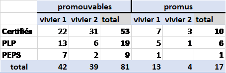 Répartition des promus/promouvables à la Classe Exceptionnelle par corps et vivier, année 2022