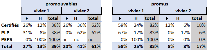 Répartition des promus/promouvables à la Classe Exceptionnelle par corps, sexe et vivier, année 2021