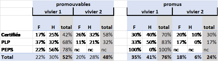 Répartition des promus/promouvables à la Classe Exceptionnelle par corps, sexe et vivier, année 2022