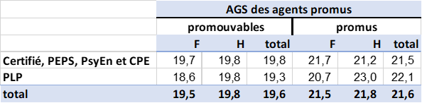 Ancienneté de corps des promus à la Hors-Classe par corps et sexe, année 2023
