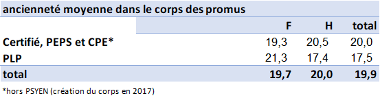 Ancienneté de corps des promus à la Hors-Classe par corps et sexe, année 2023