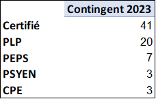 Contingents 2023 de promotions aux grade de la hors-classe, enseignement public