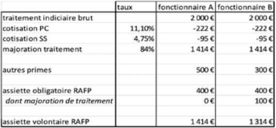 Exemple assiette obligatoire et assiette volontaire CVR