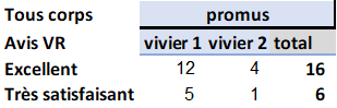 Répartition des promus à la Classe Exceptionnelle par appréciation, année 2023