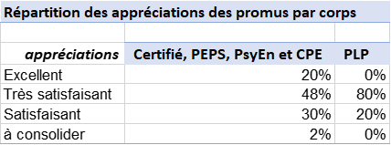 Répartition des promus à la Hors-Classe par appréciation, année 2023