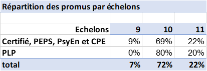 Répartition des promus à la Hors-Classe par échelon et ancienneté, année 2023