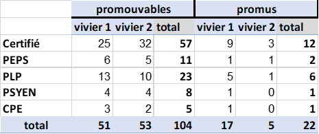 Répartition des promus/promouvables à la Classe Exceptionnelle par corps et vivier, année 2023