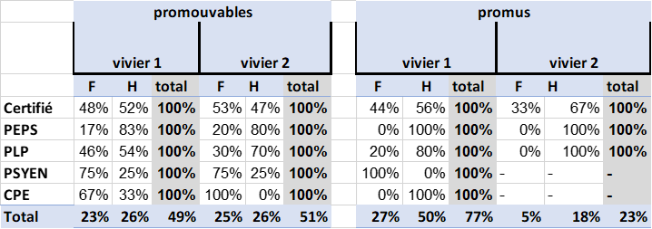 Répartition des promus/promouvables à la Classe Exceptionnelle par corps, sexe et vivier, année 2023