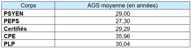 TA/CE 2024 AGS moyenne dans l'échelon par corps