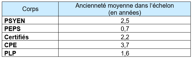 TA/CE 2024 ancienneté moyenne dans l'échelon par corps