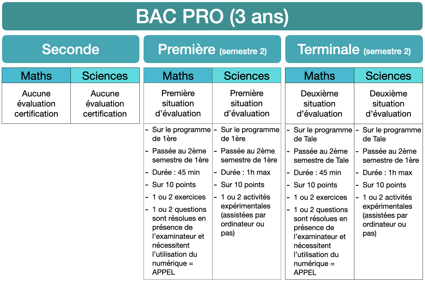 Modalités de CCF en Maths-Sciences pour l'obtention du BAC PRO