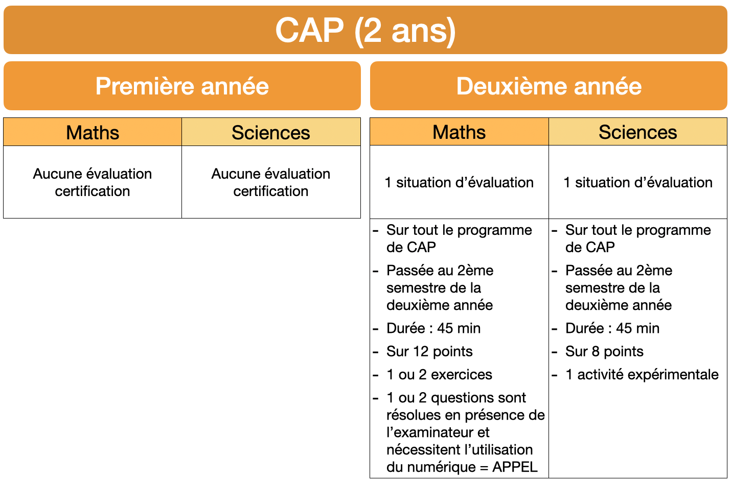 Modalités de CCF en Maths-Sciences pour l'obtention du CAP