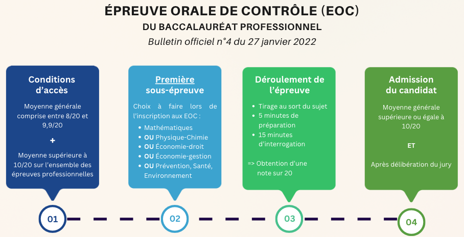 Diapositive qui récapitule les modalités pour l'épreuve orale de contrôle du baccalauréat professionnel.