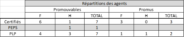 BA 2025 répartition des promouvables et promus par corps et sexe passage du 6ème au 7ème échelon