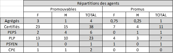 BA 2025 répartition des promouvables et promus par corps et sexe passage du 8ème au 9ème échelon