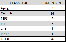 Contingents 2025 de promotions aux grade de la classe exceptionnelle, enseignement public