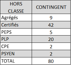 Contingents 2025 de promotions aux grade de la hors-classe, enseignement public
