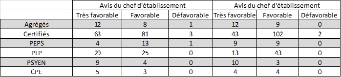 Répartition des avis 2025 du chef d'établissement et inspecteur pour l'avancement à la Classe Exceptionnelle - enseignement public