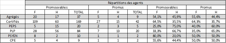 Répartition des promus/promouvables à la Hors-Classe par corps et sexe, année 2025