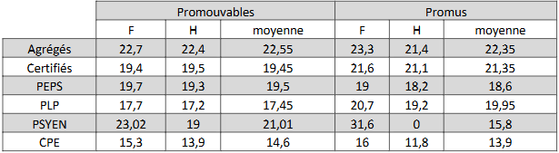 AGS promus/promouvables par corps et sexe Hors-Classe 2026 pour bilan LDG enseignement public