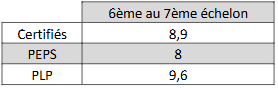 BA 2026 AGS par corps passage du 6ème au 7ème échelon