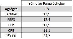 BA 2026 AGS par corps passage du 8ème au 9ème échelon