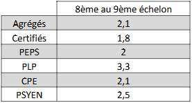 BA 2026 ancienneté moyenne par corps passage 8ème au 9ème échelon