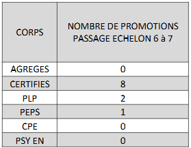 BA 2026 contingents passage du 6ème au 7ème échelon