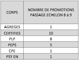 BA 2026 contingents passage du 8ème au 9ème échelon